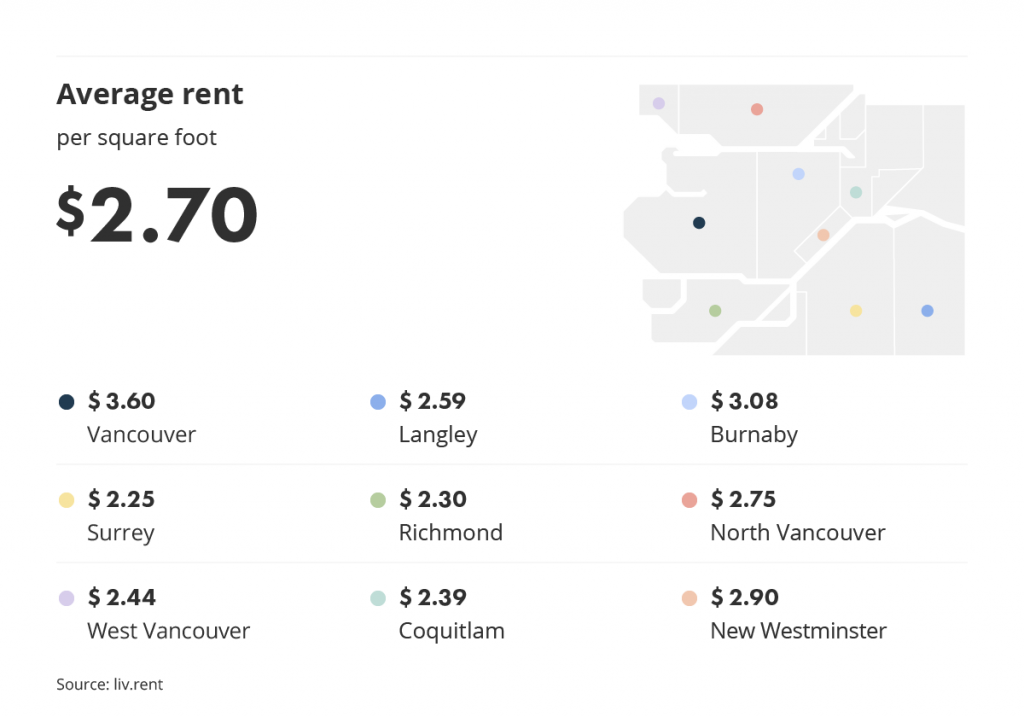 average rent across metro vancouver for the August 2022 liv rent report