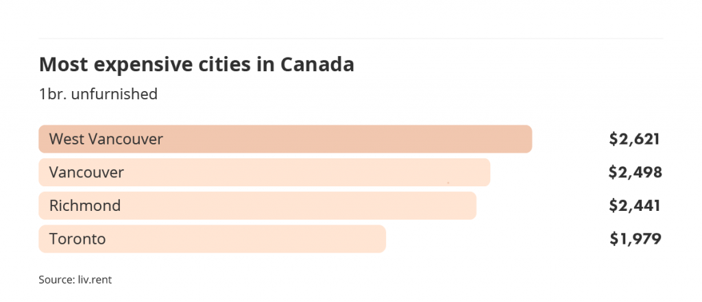 most expensive cities to rent in Canada via the August 2022 liv rent report