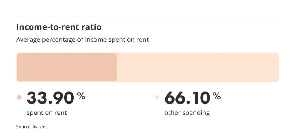 income to rent ratio for the Vancouver August 2022 liv rent report