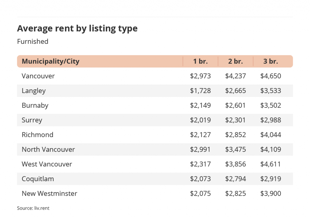 average rent by listing type for furnished listings in Vancouver via the August 2022 liv rent report