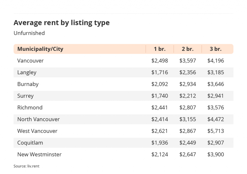 average rent by listing type for unfurnished listings in Vancouver via the August 2022 liv rent report