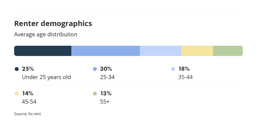 renter demographics on the liv rent platform part of the September 2022 Vancouver rent report