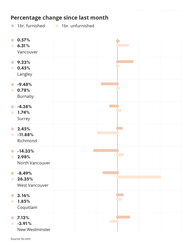 percentage change in rental prices across metro vancouver via the September 2022 liv rent report