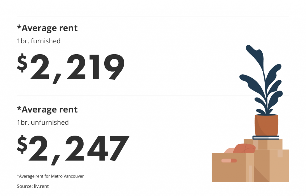 average rent for furnished vs unfurnished units via the September 2022 liv rent report