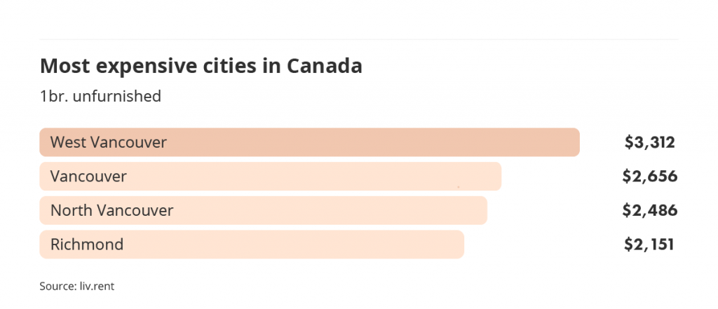 most expensive cities to rent in Canada via the September 2022 liv rent report