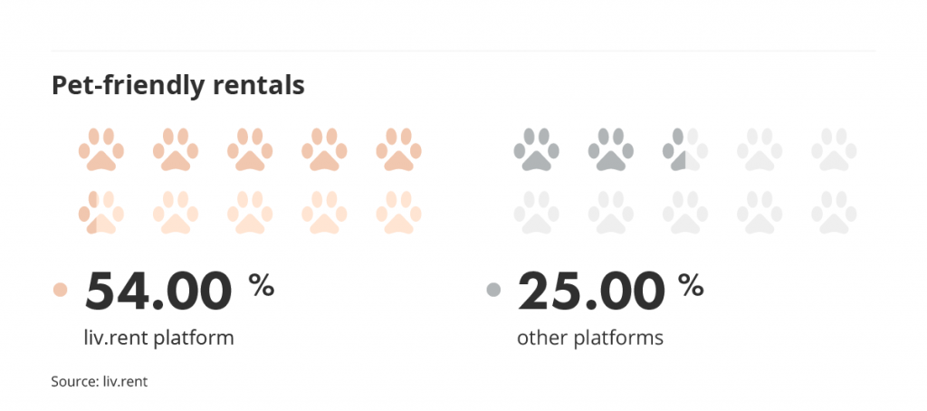 pet friendly rentals vs other platforms via the liv rent report for September 2022