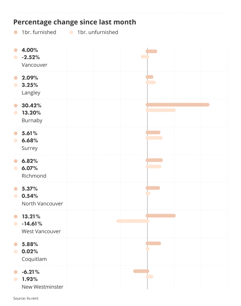 percentage change in rental prices across metro vancouver via the October 2022 liv rent report