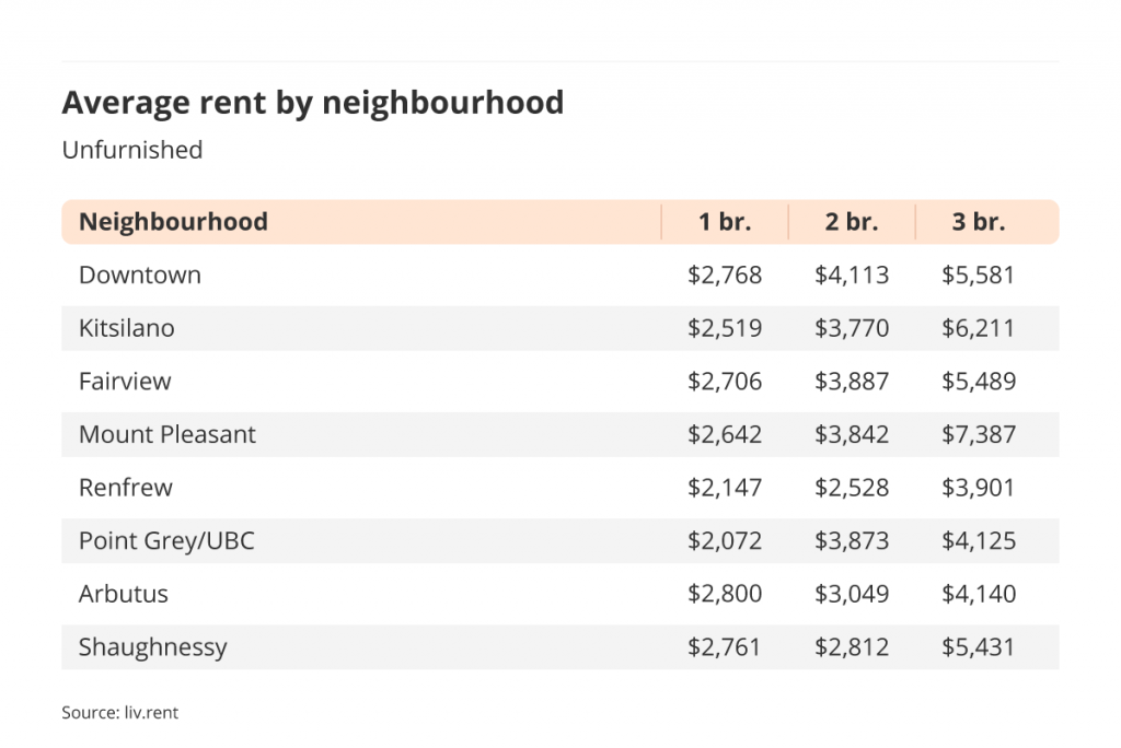 average rent by Vancouver neighbourhood via the October 2022 liv rent report