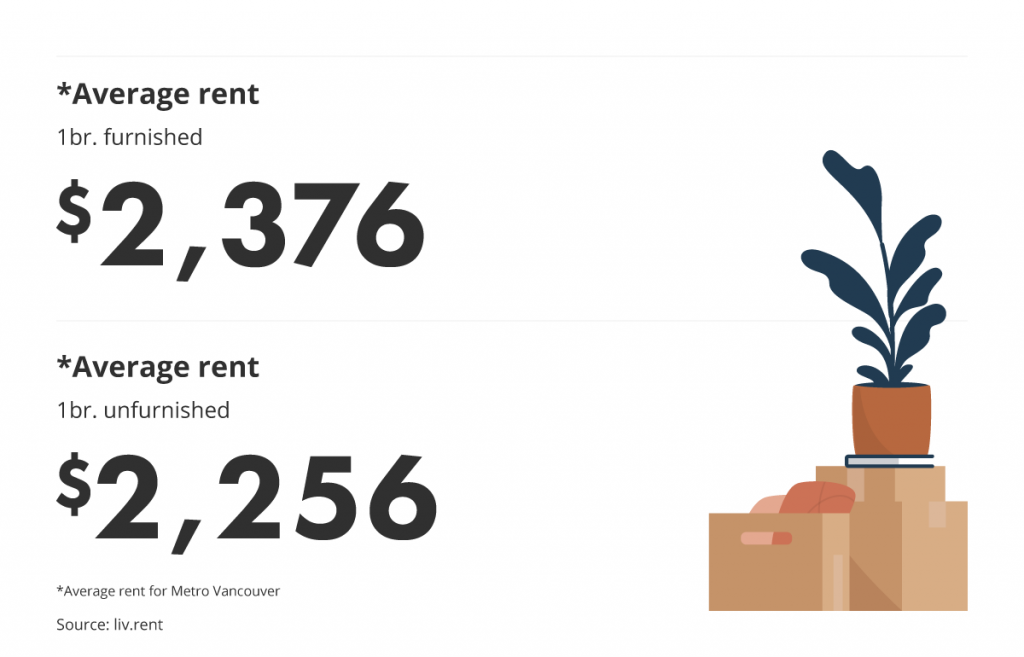 average rent for furnished vs unfurnished units via the October 2022 liv rent report