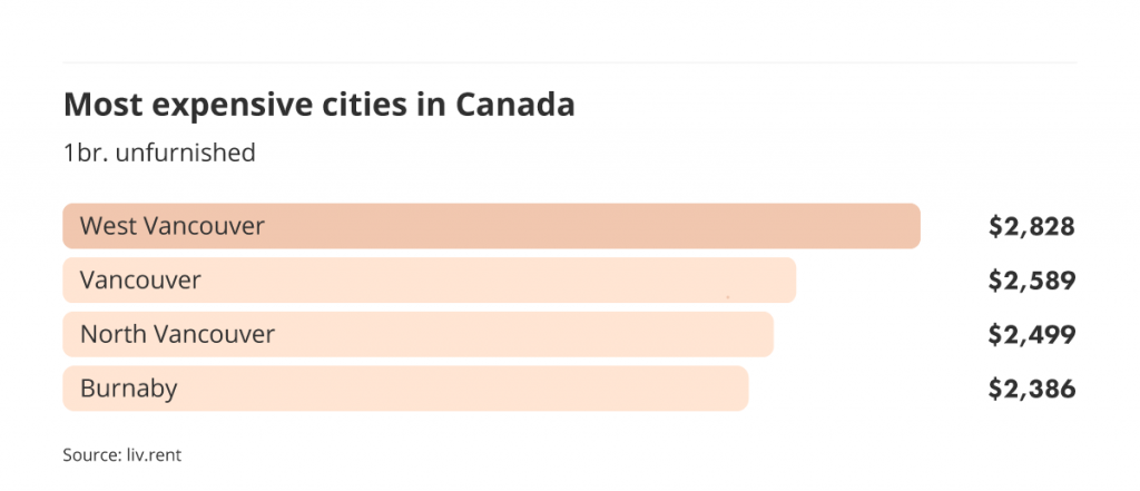 most expensive cities to rent in Canada via the October 2022 liv rent report