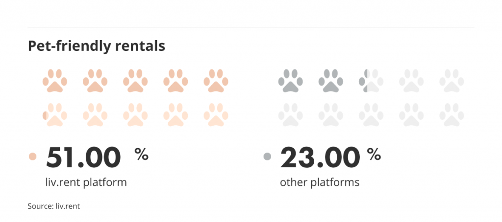 pet friendly rentals vs other platforms via the liv rent report for October 2022