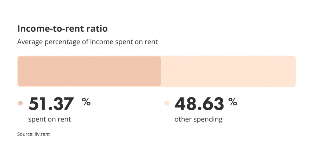 income to rent ratio in metro vancouver via the October 2022 liv rent report