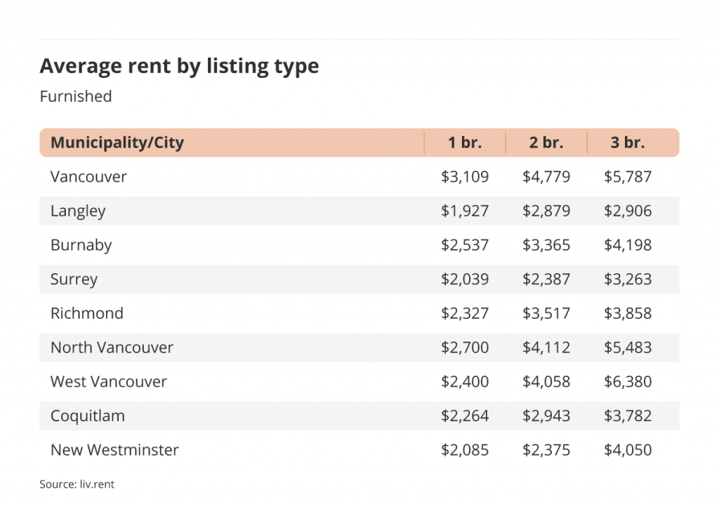 average rent by listing type for furnished listings in Vancouver via the October 2022 liv rent report