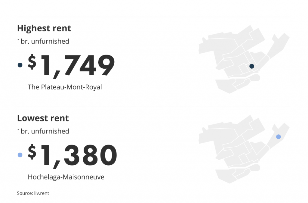 most and least expensive neighbourhood in Montreal for the October 2022 liv rent report