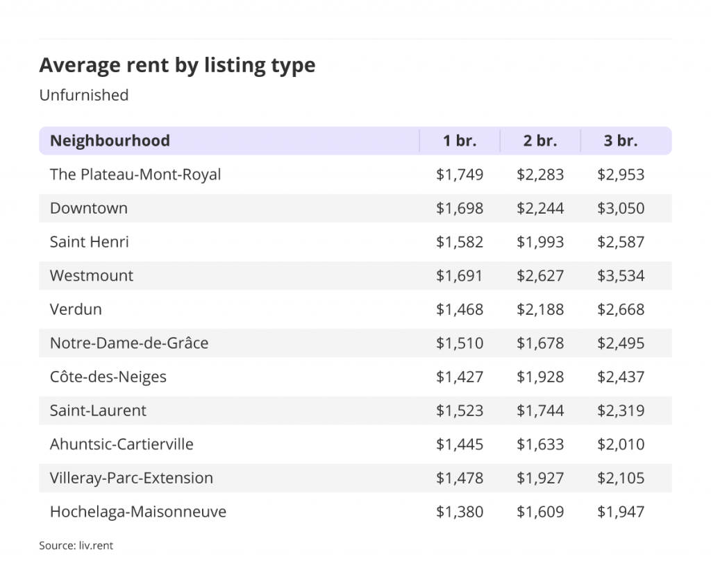 average rent by listing type for unfurnished units in Montreal for the October 2022 liv rent report