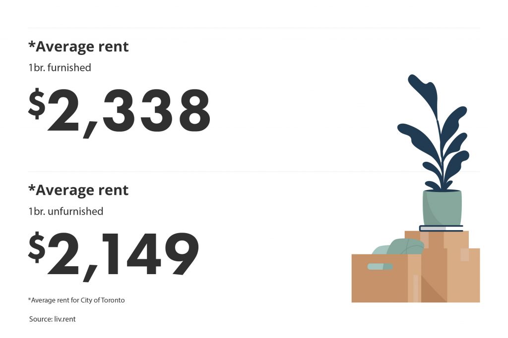 average rent for furnished vs unfurnished units in the Greater Toronto Area for the October 2022 liv rent report