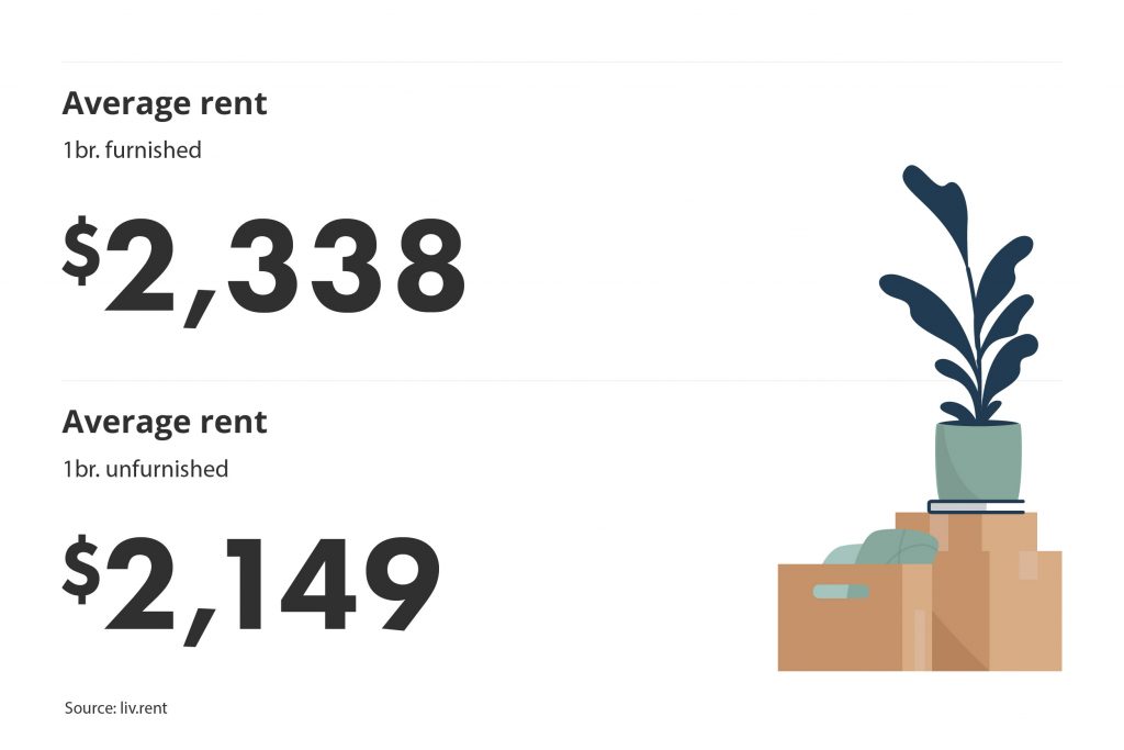 average rent for furnished and unfurnished units in the greater toronto area via liv.rent's october 2022 rent report
