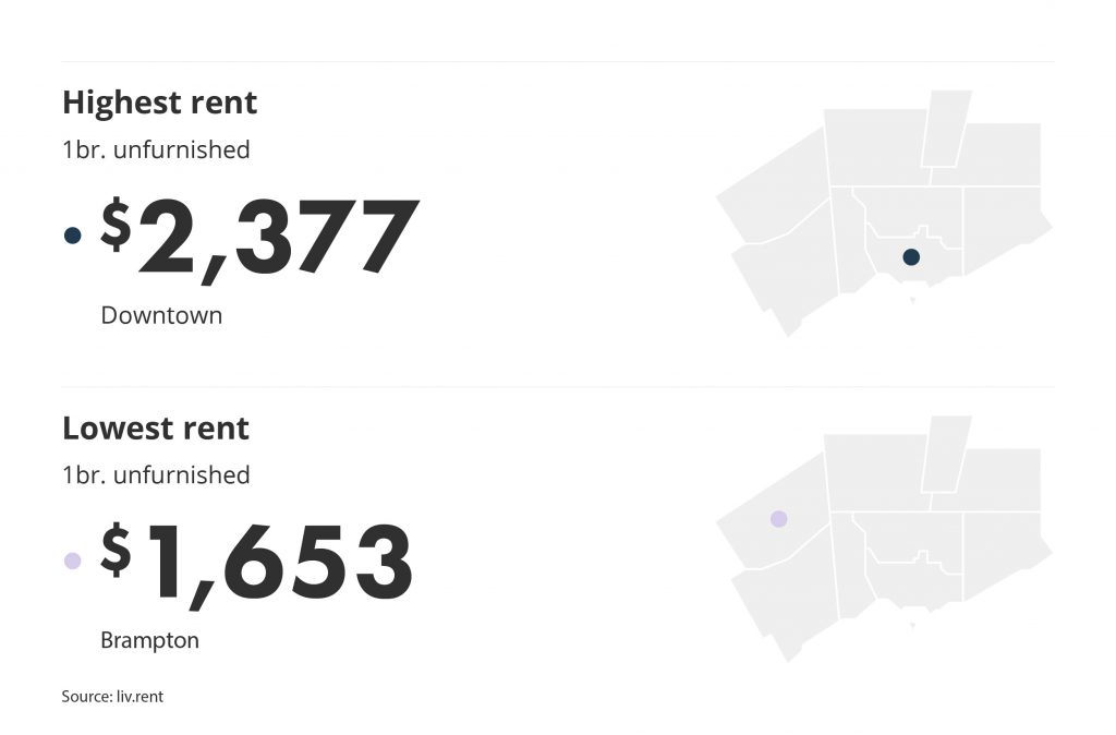 highest and lowest rent in the GTA by neighbourhood via the October 2022 liv rent report