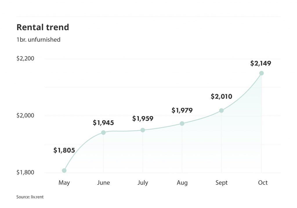 rental trends for unfurnished one-bedroom units in the Greater Toronto Area via the September 2022 liv rent report