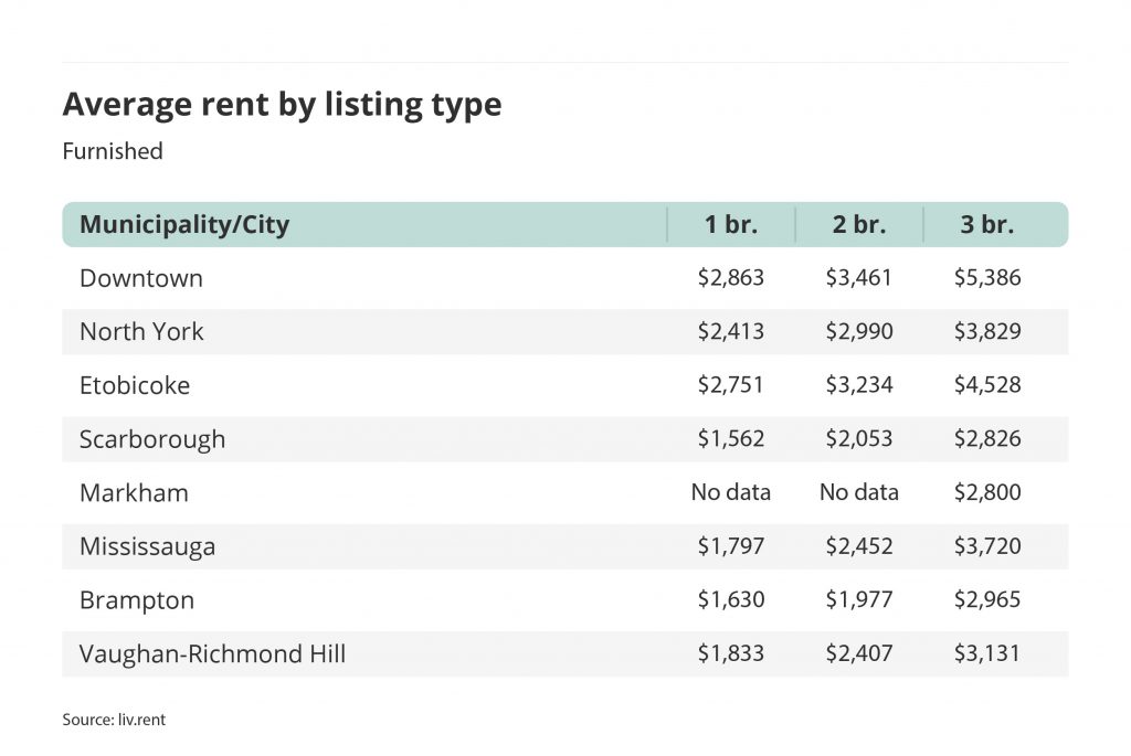 average rent for furnished one, two and three bedroom units in the Greater Toronto Area - broken down by city/municipality for the October 2022 liv rent report