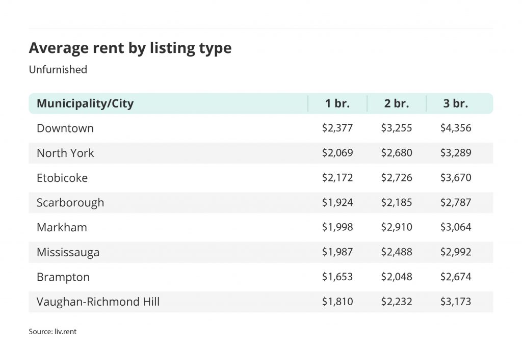 average rent for different municipalities in the Greater Toronto Area via liv rent's October 2022 rent report