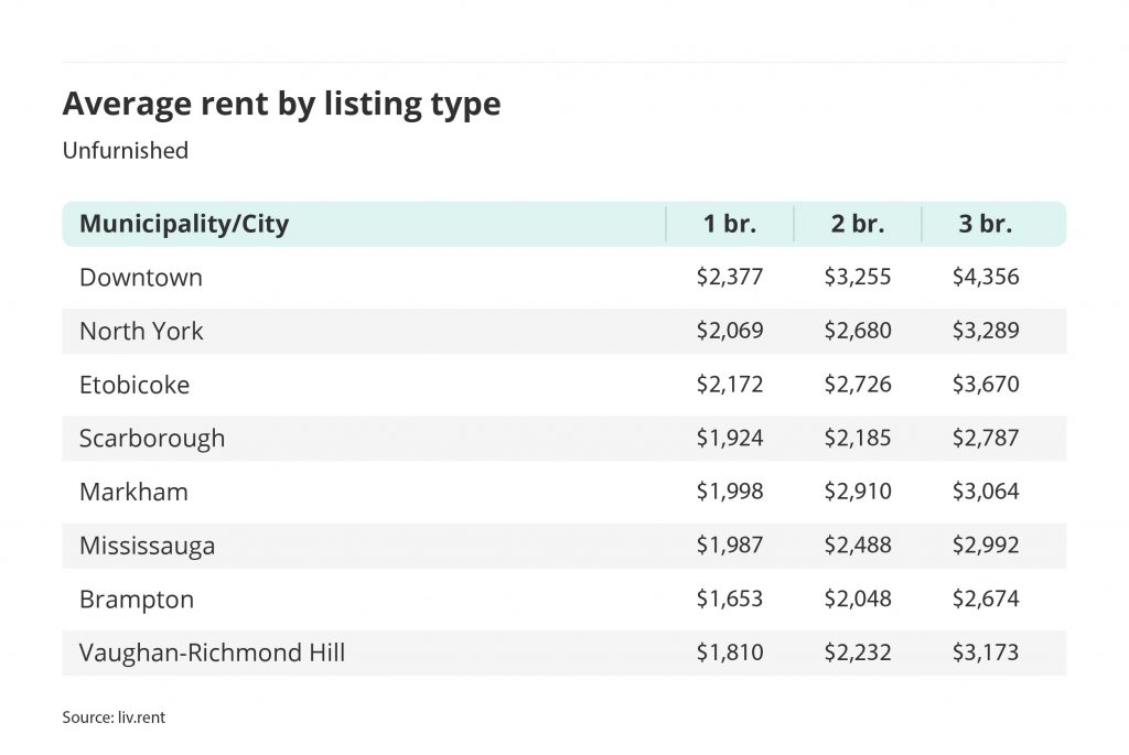 average rent for unfurnished one, two and three bedroom units in the Greater Toronto Area - broken down by city/municipality for the October 2022 liv rent report