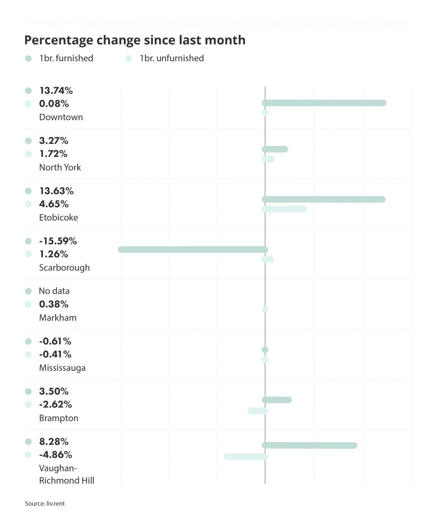 percentage change in rental prices for different cities and municipalities in the Greater Toronto Area, via the October 2022 liv rent report