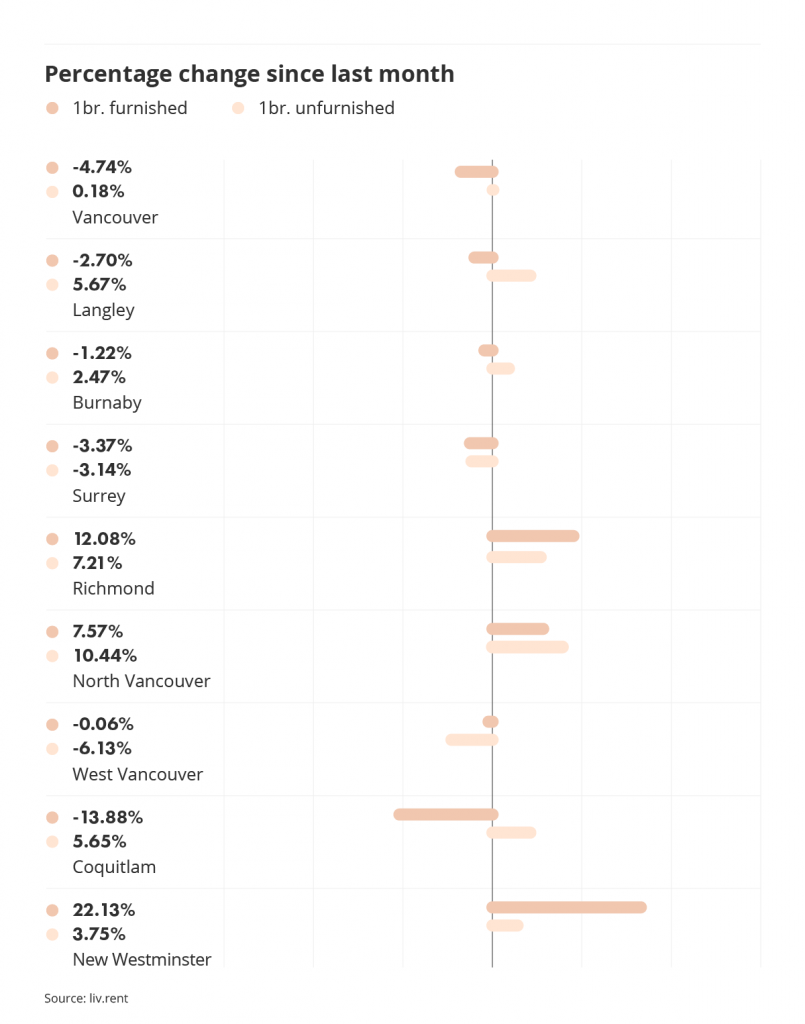 percentage change in rental prices across metro vancouver via the November 2022 liv rent report