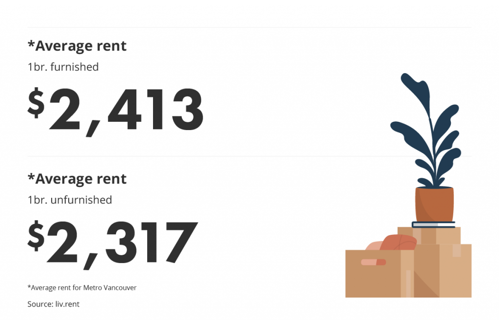 average rent for furnished vs unfurnished units via the November 2022 liv rent report