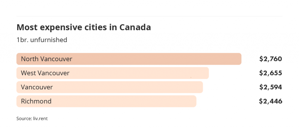 most expensive cities to rent in Canada via the November 2022 liv rent report