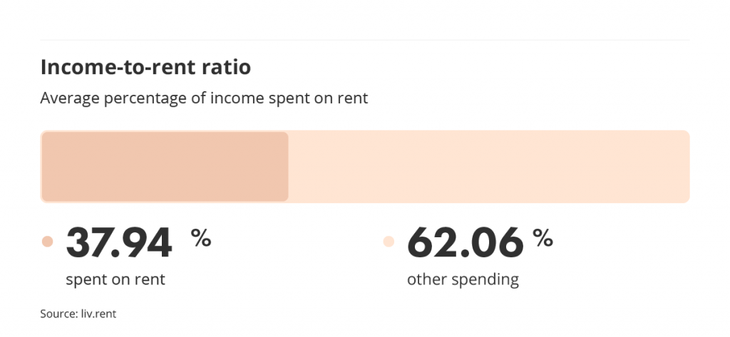 income to rent ratio in metro vancouver via the November 2022 liv rent report