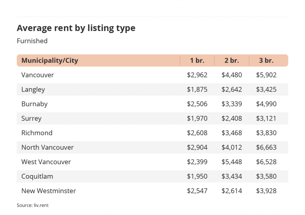 average rent by listing type for furnished listings in Vancouver via the November 2022 liv rent report