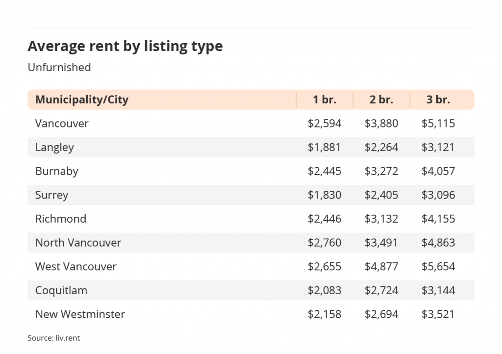 average rent by listing type for unfurnished listings in Vancouver via the November 2022 liv rent report