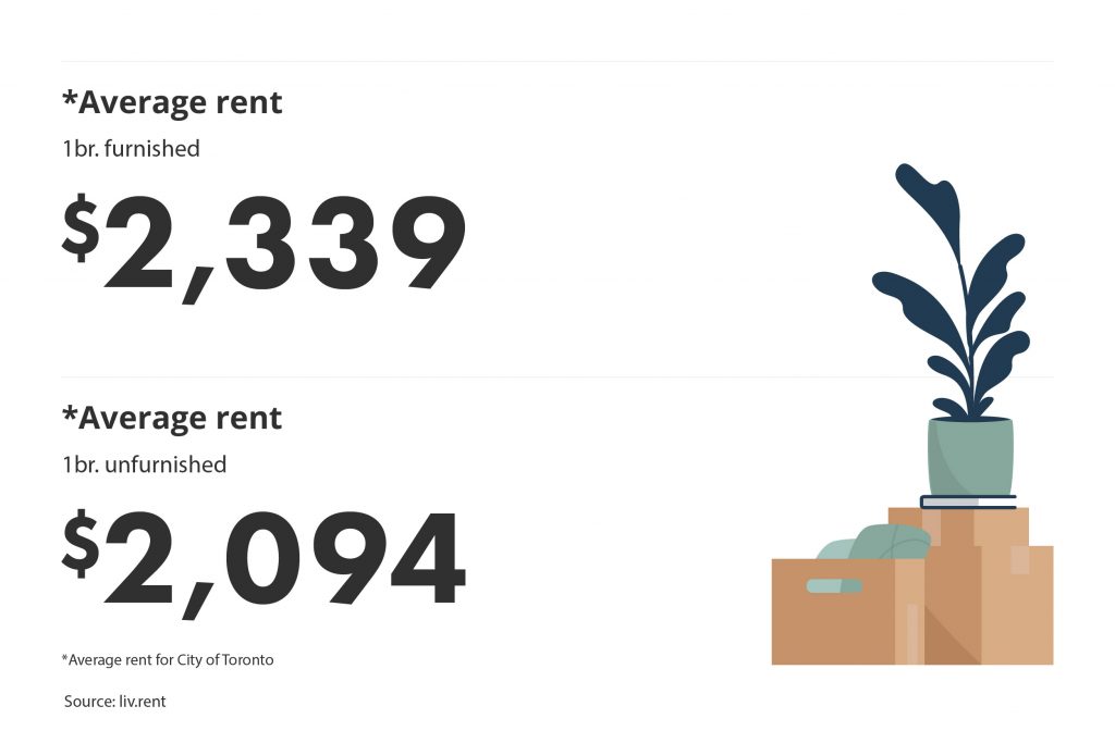 average rent for furnished vs unfurnished units in the Greater Toronto Area for the November 2022 liv rent report