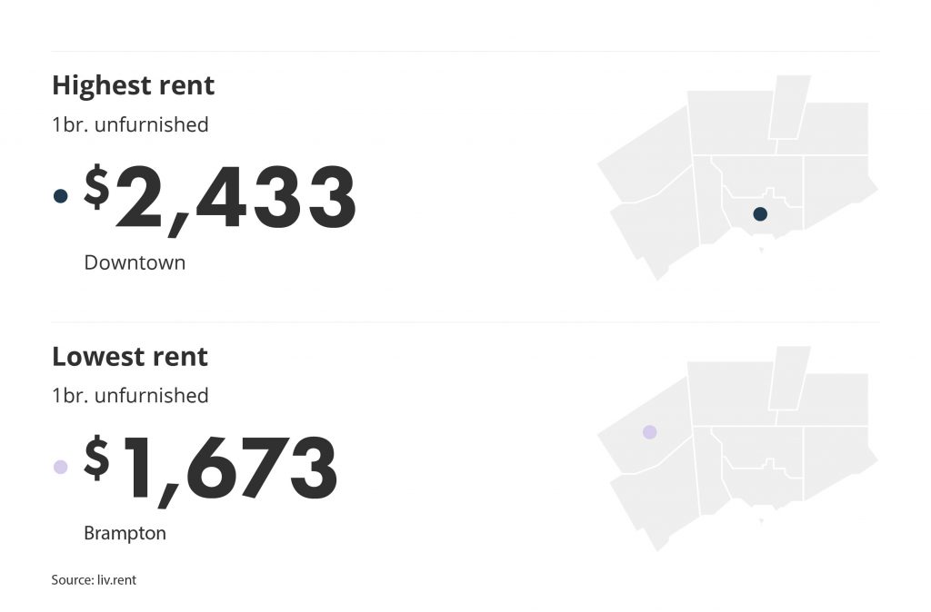 highest and lowest rent in the GTA by neighbourhood via the November 2022 liv rent report