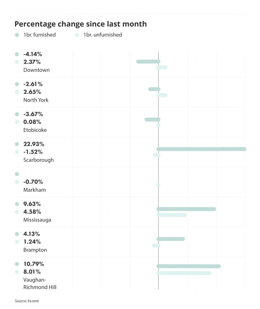 percentage change in rental prices for different cities and municipalities in the Greater Toronto Area, via the November 2022 liv rent report