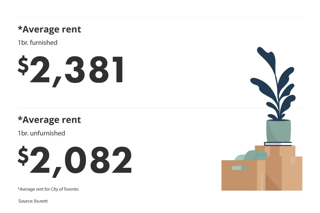 average rent for furnished vs unfurnished units in the Greater Toronto Area for the December 2022 liv rent report