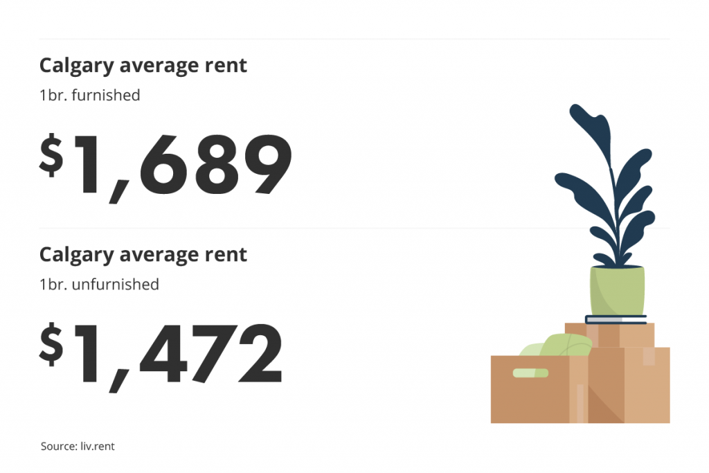 average unfurnished and furnished one-bedroom rent prices in Calgary, Alberta for liv.rent's November 2022 Calgary and Edmonton Rent Report