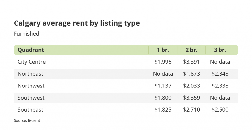 average rent for furnished units by quadrant in Calgary, Alberta via the November 2022 liv rent report