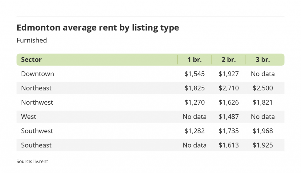 average rent for furnished units by sector in Edmonton, Alberta via the November 2022 liv rent report