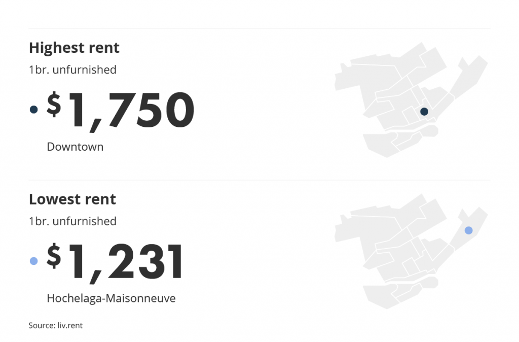 most and least expensive neighbourhood in Montreal for the December 2022 liv rent report
