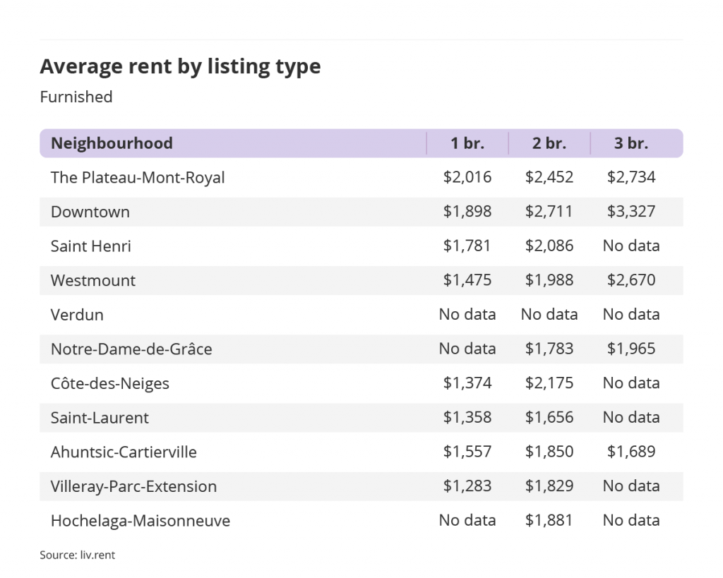 average rent by listing type for furnished units in Montreal, part of the December 2022 liv rent report