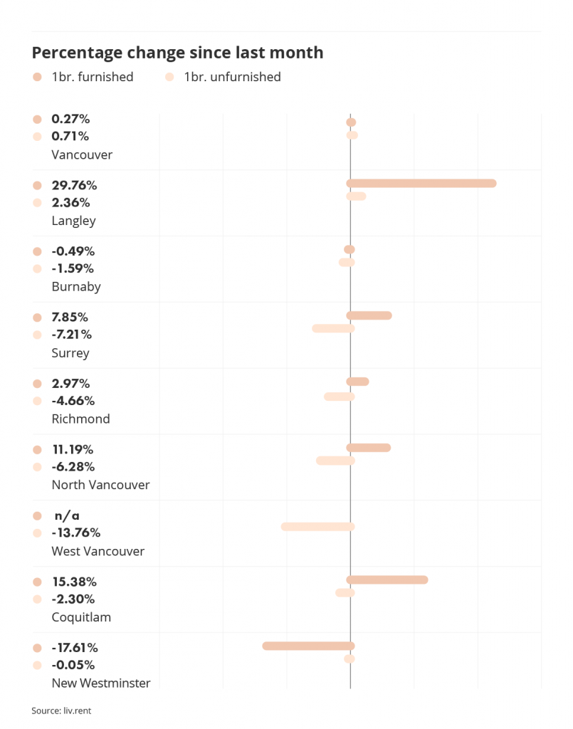 percentage change in rental prices across metro vancouver via the December 2022 liv rent report