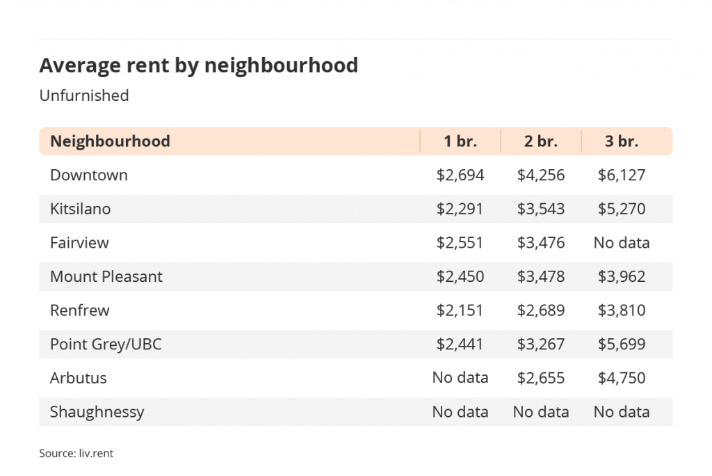 average rent by Vancouver neighbourhood via the December 2022 liv rent report