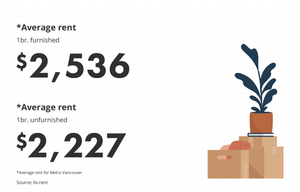 average rent for furnished vs unfurnished units via the December 2022 liv rent report