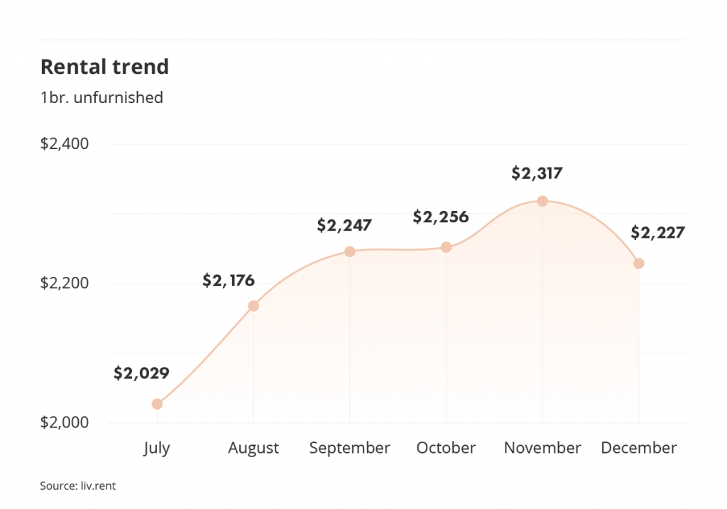 rental trends for unfurnished one bedroom units in Metro Vancouver part of the December 2022 Vancouver rent report