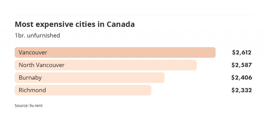 most expensive cities to rent in Canada via the December 2022 liv rent report