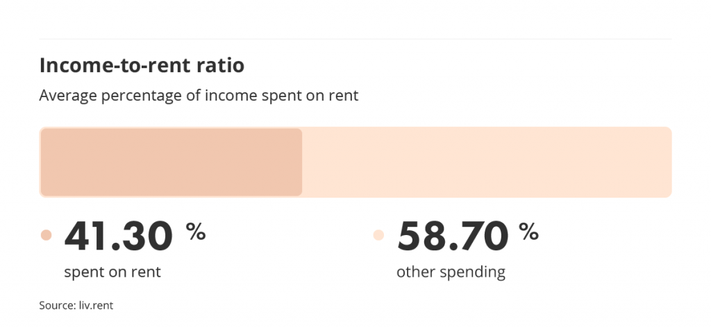 income to rent ratio in metro vancouver via the December 2022 liv rent report