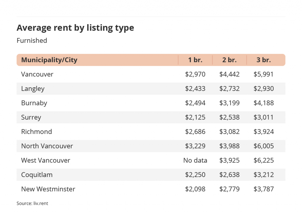 average rent by listing type for furnished listings in Vancouver via the December 2022 liv rent report
