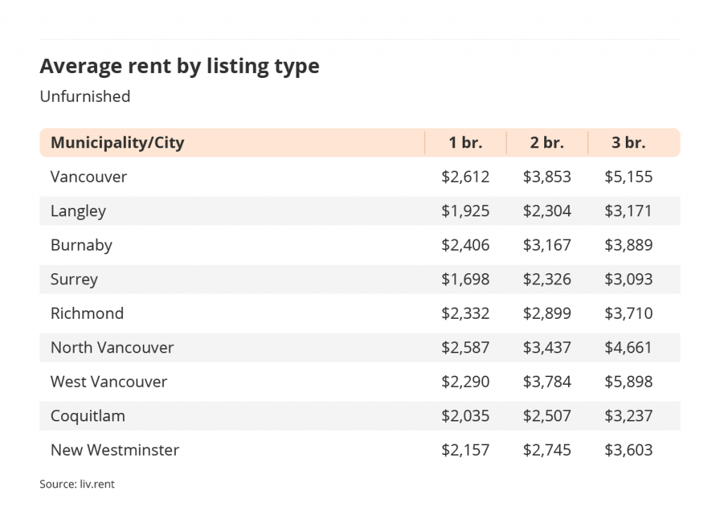 average rent by listing type for unfurnished listings in Vancouver via the December 2022 liv rent report
